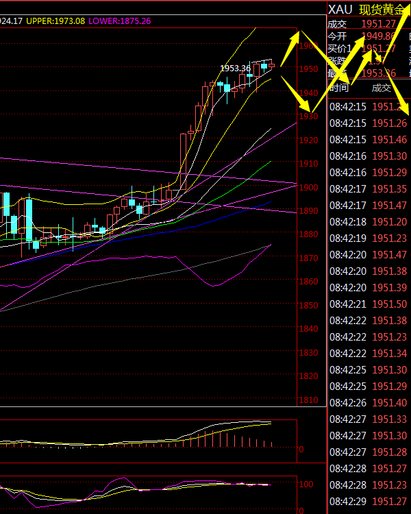 金荣中国：黄金继续上涨，关注1965附近压力612 / author:Jinrong China340 / PostsID:1595077