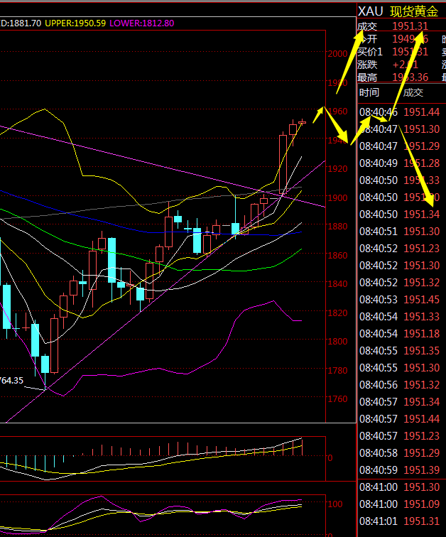 金荣中国：黄金继续上涨，关注1965附近压力397 / author:Jinrong China340 / PostsID:1595077