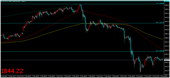 金荣中国：美债收益率攀升支撑美元走高，金价触底反弹...292 / author:Jinrong China340 / PostsID:1595839