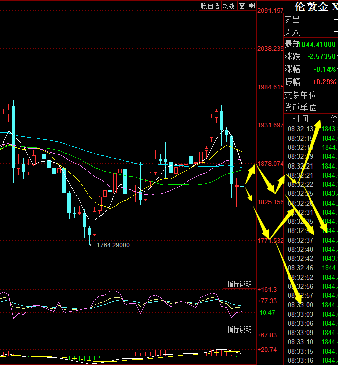 金荣中国：黄金探底回升震荡，继续反弹高空为主290 / author:Jinrong China340 / PostsID:1595840