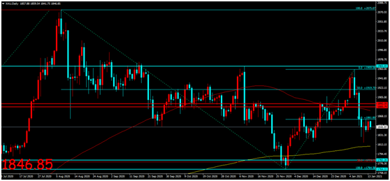 金荣中国：美刺激计划或再度推出，金价触底反弹维持震荡251 / author:Jinrong China340 / PostsID:1596038