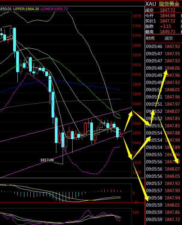 金荣中国：黄金低位震荡偏空，关注1864-1840Breach154 / author:Jinrong China340 / PostsID:1596039