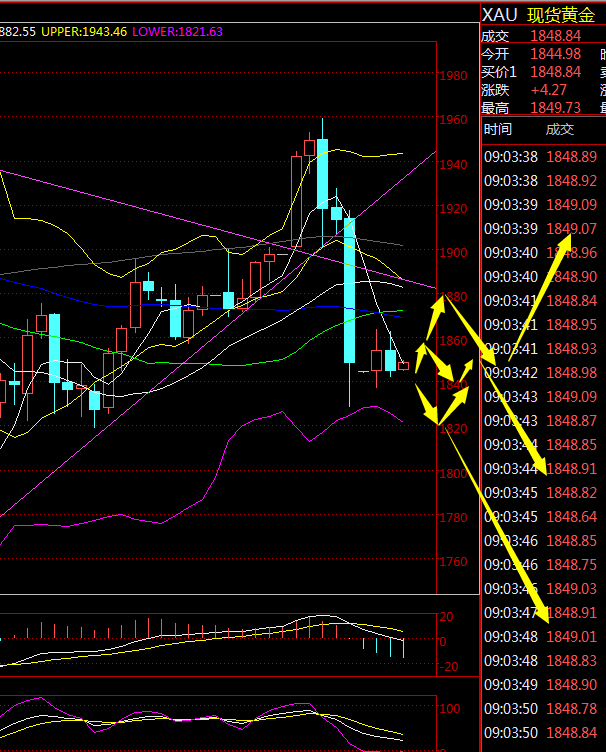金荣中国：黄金低位震荡偏空，关注1864-1840Breach196 / author:Jinrong China340 / PostsID:1596039