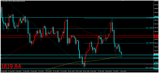 金荣中国：美总统拜登就职典礼临近，金价扩大跌幅维持...98 / author:Jinrong China340 / PostsID:1596251