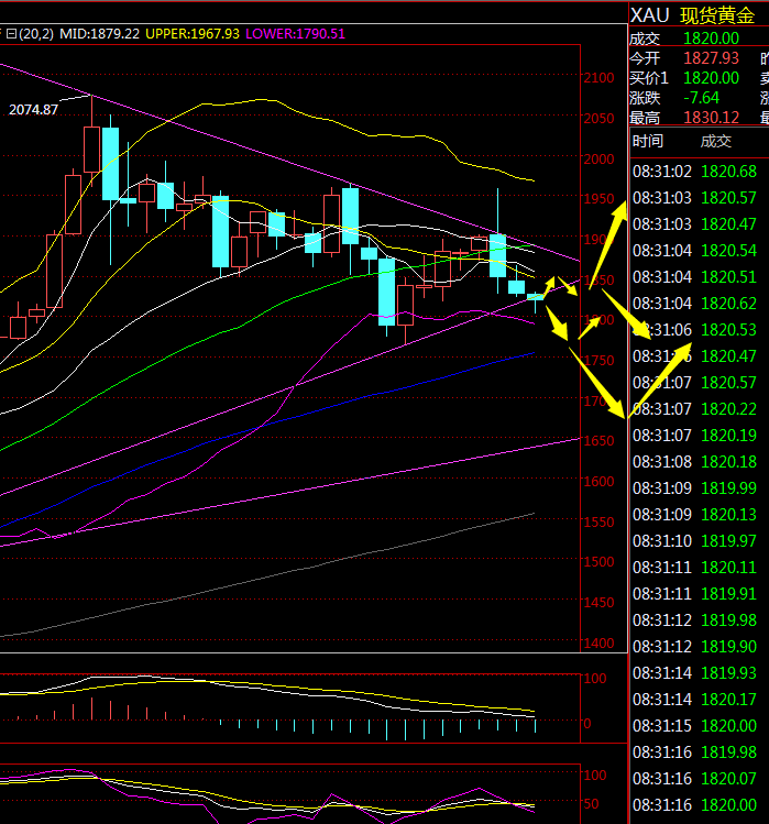 金荣中国：黄金进一下跌冲击1800关口，本周关注1800-1820brace881 / author:Jinrong China340 / PostsID:1596252