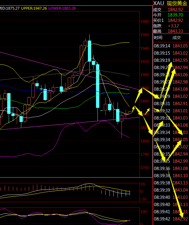 Jinrong China: Gold is in a short-term turmoil, pay attention to1850-1860pressure908 / author:Jinrong China340 / PostsID:1596439