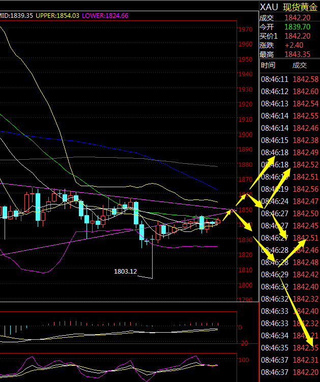 Jinrong China: Gold is in a short-term turmoil, pay attention to1850-1860pressure883 / author:Jinrong China340 / PostsID:1596439