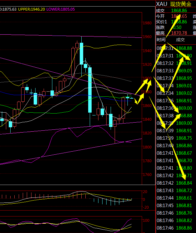 金荣中国：黄金高位震荡，回调低多为主723 / author:Jinrong China340 / PostsID:1596691