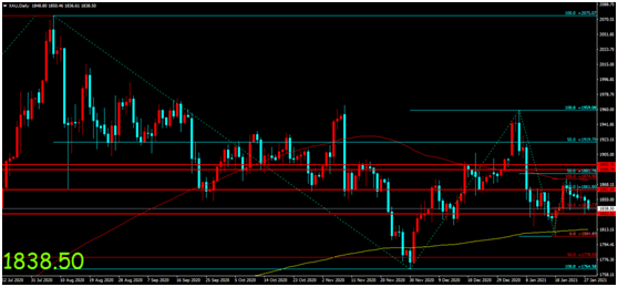 金荣中国：美联储展现谨慎乐观情绪，金价再度走低震荡...686 / author:Jinrong China340 / PostsID:1596901