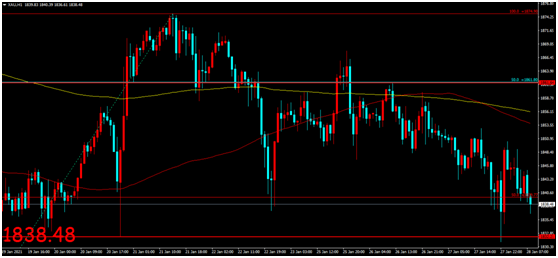 金荣中国：美联储展现谨慎乐观情绪，金价再度走低震荡...103 / author:Jinrong China340 / PostsID:1596901
