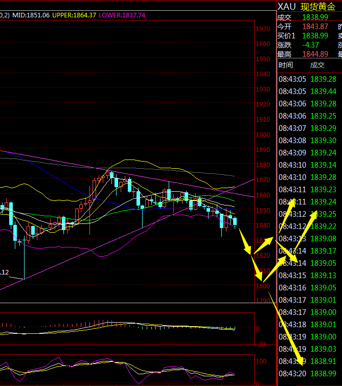 金荣中国：黄金震荡偏空，突破1850前高空为主609 / author:Jinrong China340 / PostsID:1596903