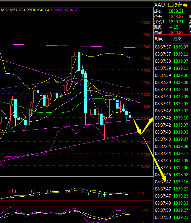 金荣中国：黄金震荡偏空，突破1850前高空为主124 / author:Jinrong China340 / PostsID:1596903