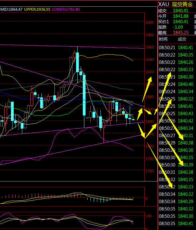 金荣中国：黄金冲高回落大幅震荡颠簸，等待1830-1875Breach328 / author:Jinrong China340 / PostsID:1596942