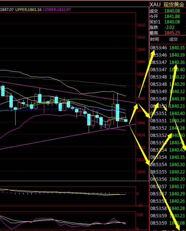 金荣中国：黄金冲高回落大幅震荡颠簸，等待1830-1875Breach244 / author:Jinrong China340 / PostsID:1596942
