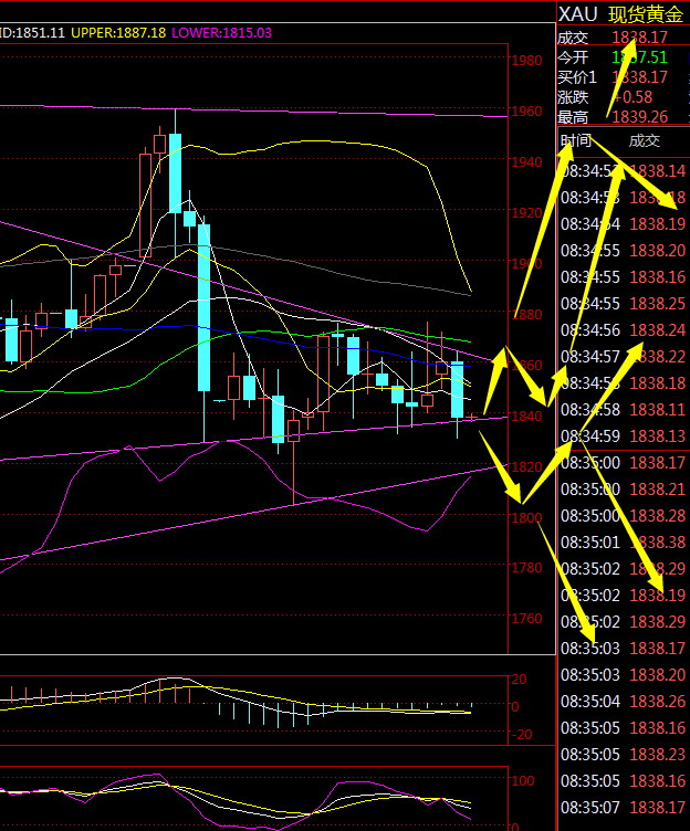 金荣中国：黄金大幅回落，日内关注1830关口支撑4 / author:Jinrong China340 / PostsID:1597106