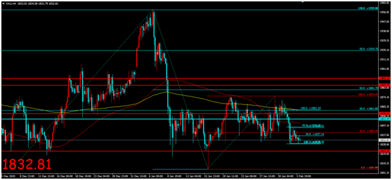 金荣中国：美就业数据高于预期，金价承压底部震荡维持525 / author:Jinrong China340 / PostsID:1597155