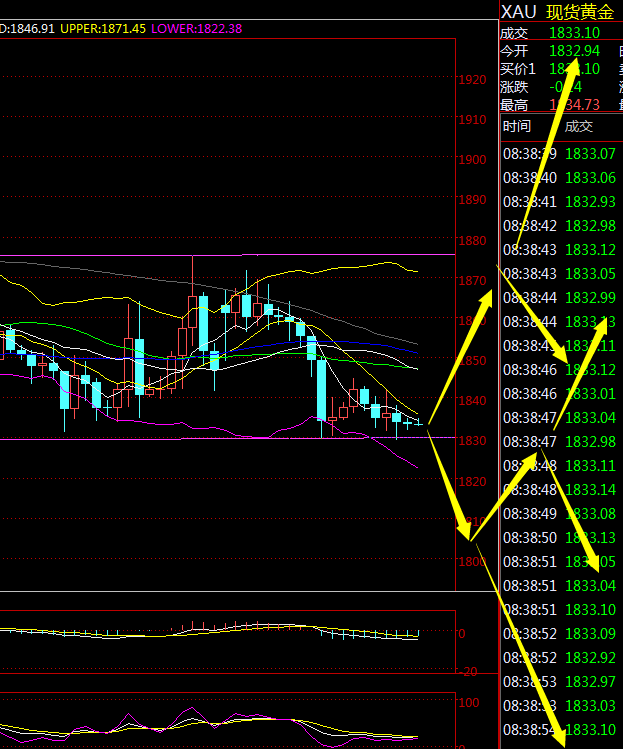金荣中国：黄金震荡偏空，关注1830and1800brace998 / author:Jinrong China340 / PostsID:1597156