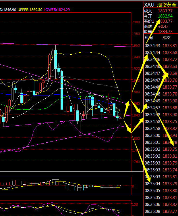 金荣中国：黄金震荡偏空，关注1830and1800brace640 / author:Jinrong China340 / PostsID:1597156