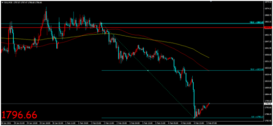 金荣中国：美经济数据带来乐观情绪，金价扩大跌幅维持...67 / author:Jinrong China340 / PostsID:1597201