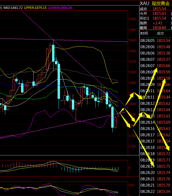 金荣中国：黄金破1800反弹，整体偏空关注1820-1830pressure825 / author:Jinrong China340 / PostsID:1597279