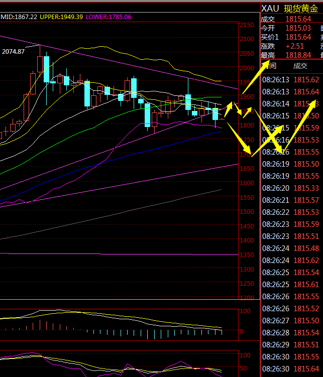 金荣中国：黄金破1800反弹，整体偏空关注1820-1830pressure720 / author:Jinrong China340 / PostsID:1597279