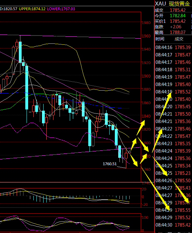 金荣中国：黄金探底回升低位震荡，本周关注1760-1800Breach914 / author:Jinrong China340 / PostsID:1597497