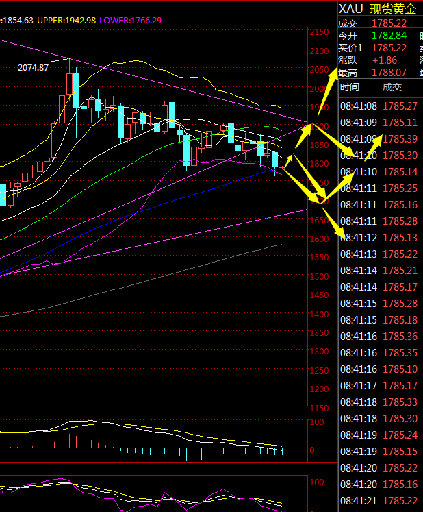 金荣中国：黄金探底回升低位震荡，本周关注1760-1800Breach491 / author:Jinrong China340 / PostsID:1597497