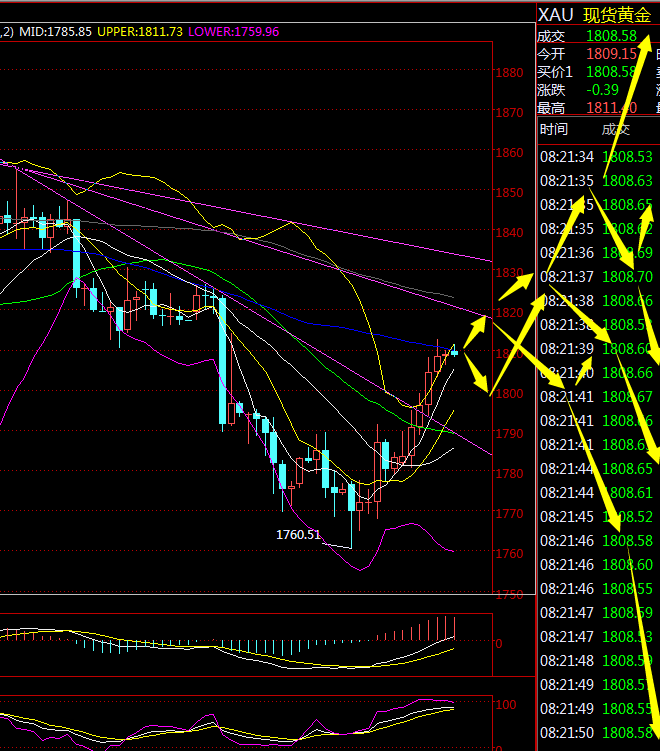 金荣中国：黄金受美财政刺激预期升温大涨，回调1800nearby...847 / author:Jinrong China340 / PostsID:1597542