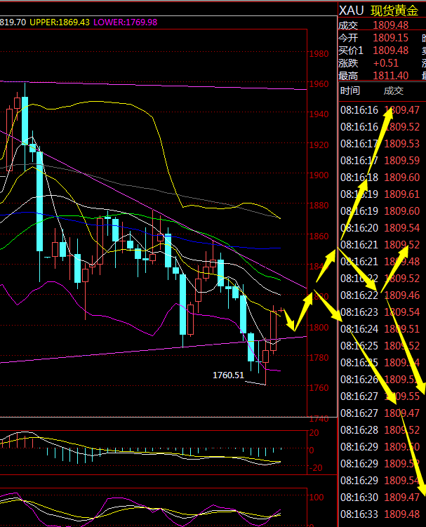 金荣中国：黄金受美财政刺激预期升温大涨，回调1800nearby...389 / author:Jinrong China340 / PostsID:1597542