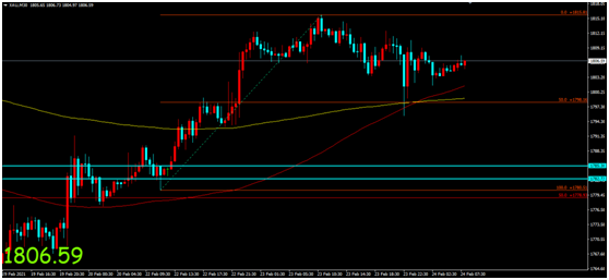 金荣中国：鲍威尔讲话提振风险情绪，金价扩大回落震荡...369 / author:Jinrong China340 / PostsID:1597581