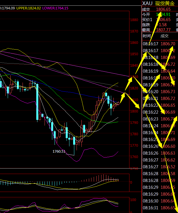 金荣中国：黄金震荡蓄势后有望继续拉升，关注1795-1816Breach849 / author:Jinrong China340 / PostsID:1597582