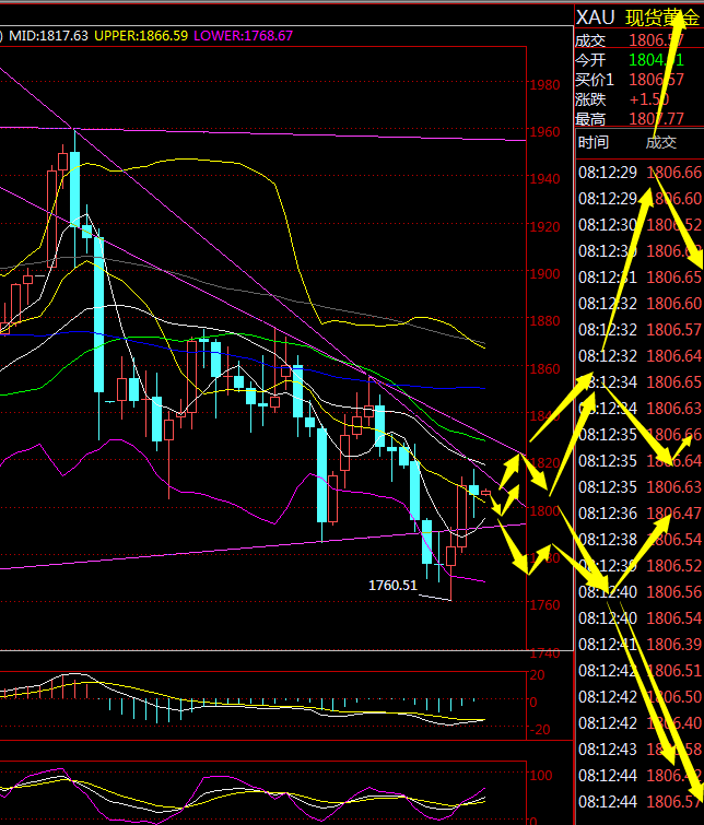 金荣中国：黄金震荡蓄势后有望继续拉升，关注1795-1816Breach78 / author:Jinrong China340 / PostsID:1597582