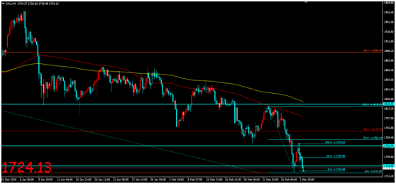 金荣中国：美经济数据推高乐观情绪，金价反弹回落维持...376 / author:Jinrong China340 / PostsID:1598164
