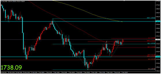 金荣中国：美债收益率升势放缓，金价触底反弹底部显现399 / author:Jinrong China340 / PostsID:1598251
