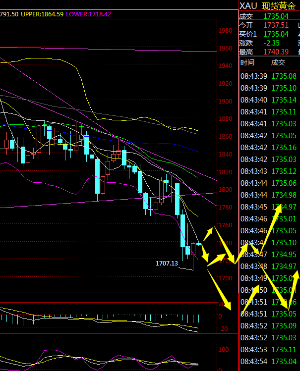 金荣中国：黄金突破1760前继续高空为主571 / author:Jinrong China340 / PostsID:1598252