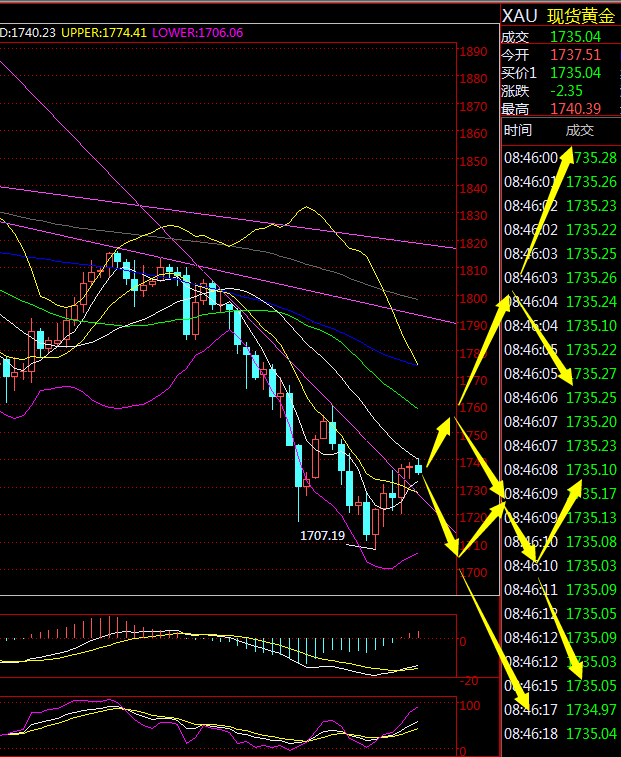金荣中国：黄金突破1760前继续高空为主863 / author:Jinrong China340 / PostsID:1598252