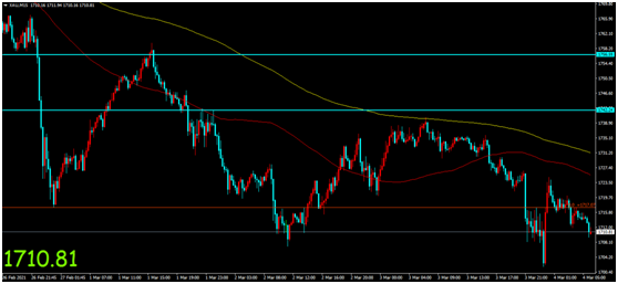 金荣中国：美国债收益率主导市场情绪，金价再创新低触...534 / author:Jinrong China340 / PostsID:1598334
