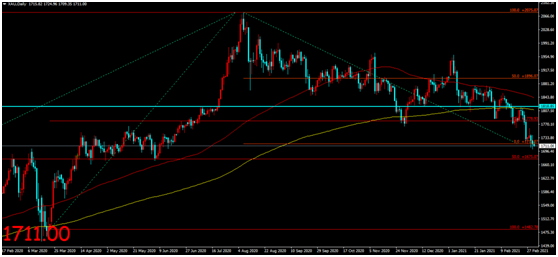 金荣中国：美国债收益率主导市场情绪，金价再创新低触...390 / author:Jinrong China340 / PostsID:1598334