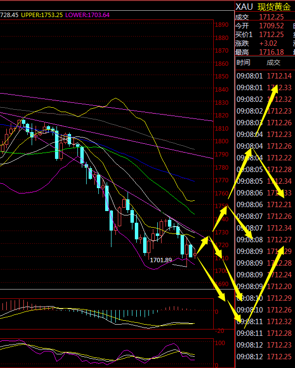 金荣中国：黄金继续下跌考验1700关口，继续反弹高空为主46 / author:Jinrong China340 / PostsID:1598337
