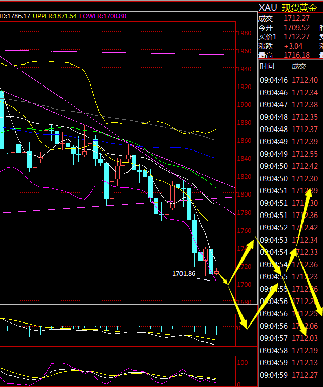 金荣中国：黄金继续下跌考验1700关口，继续反弹高空为主461 / author:Jinrong China340 / PostsID:1598337